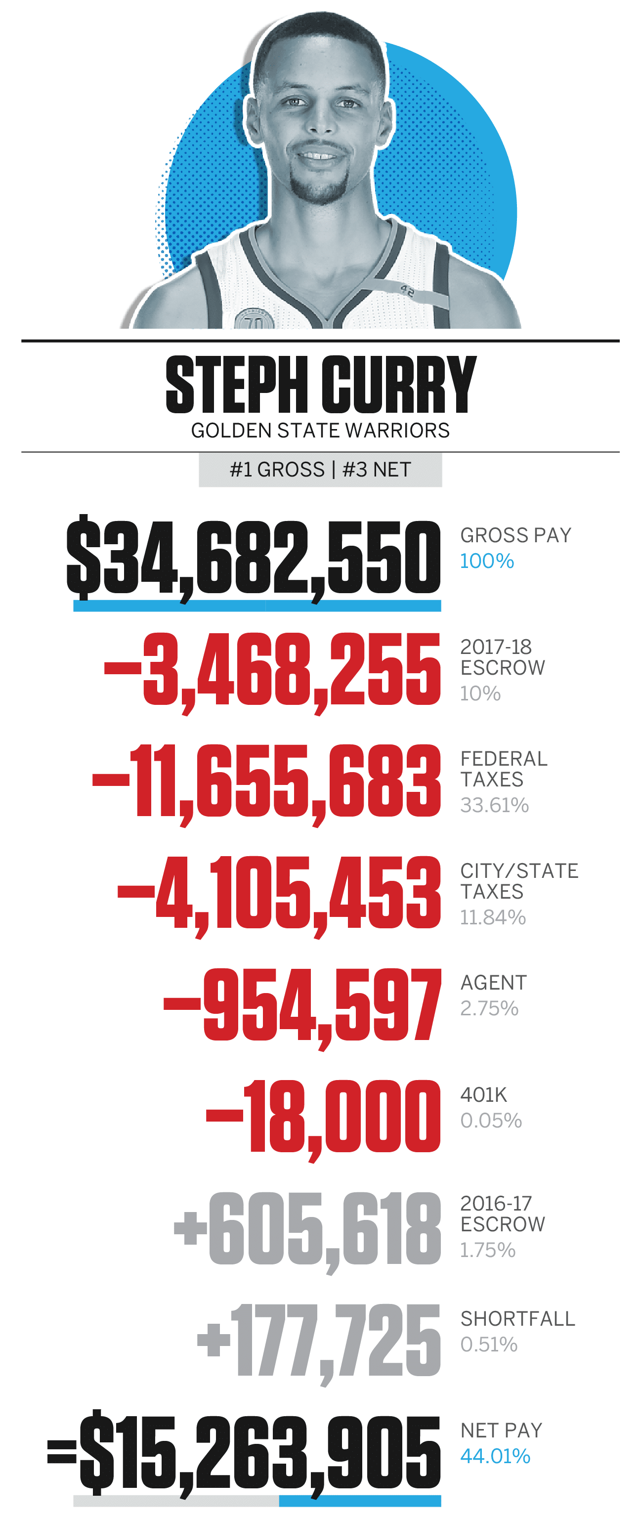 How Much Do Nba Players Make After Taxes