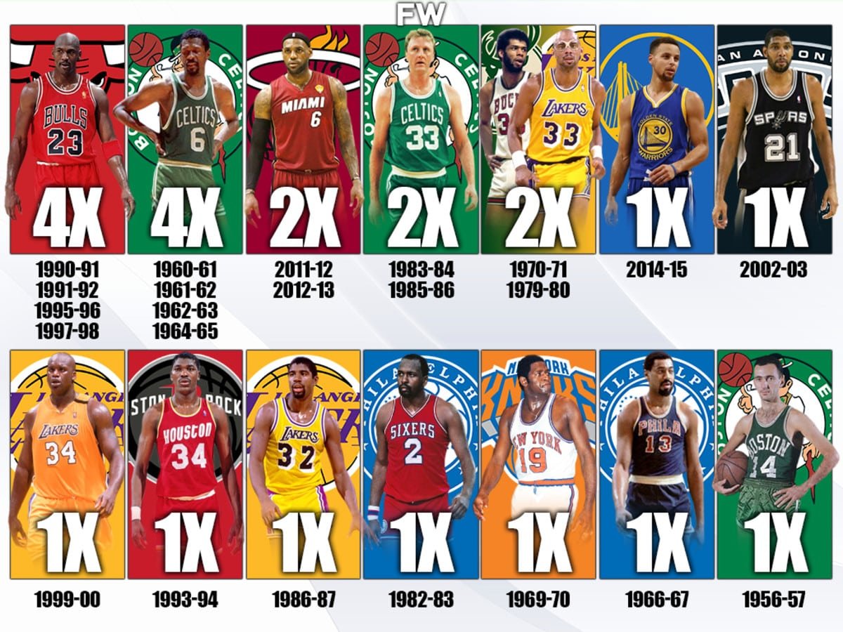 Nba Players Who Won Mvp And Championship in Same Year